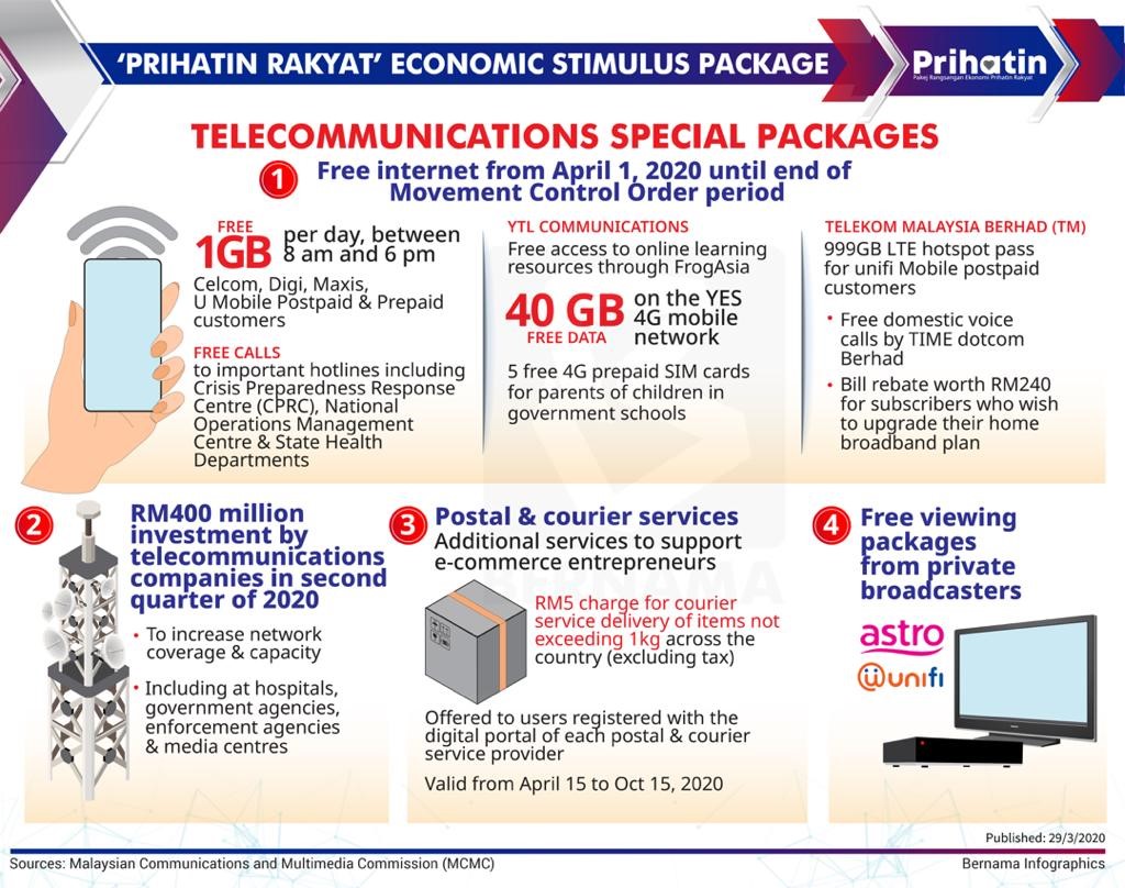 Malaysian SMEs Aided with Economic Stimulus Package to Alleviate the Burden of Covid-19 Pandemic